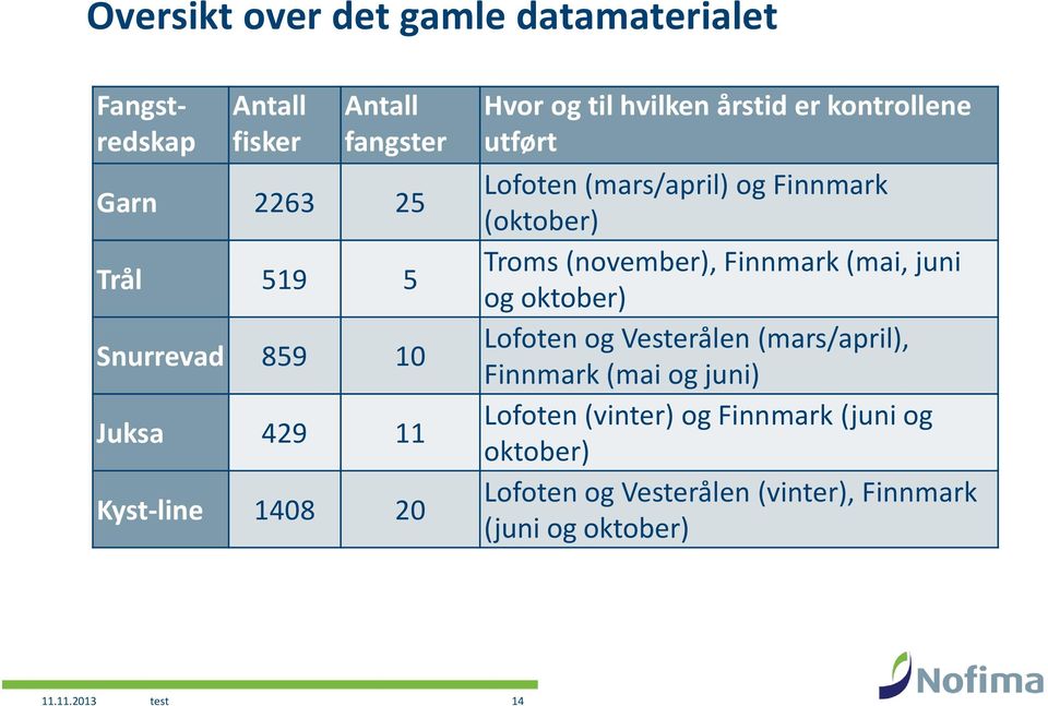 (oktober) Troms (november), Finnmark (mai, juni og oktober) Lofoten og Vesterålen (mars/april), Finnmark (mai og juni)