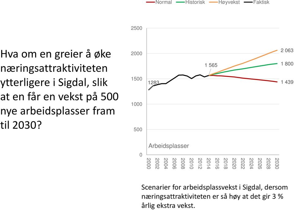 1500 1000 500 1283 1 565 2 063 1 800 1 439 0 Arbeidsplasser 2028 2026 2022 2020 2016 2014 2010 2008
