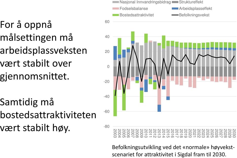 60 40 20 0-20 Bostedsattraktivitet Befolkningsvekst -40 Samtidig må -60 bostedsattraktiviteten -80 vært stabilt høy.