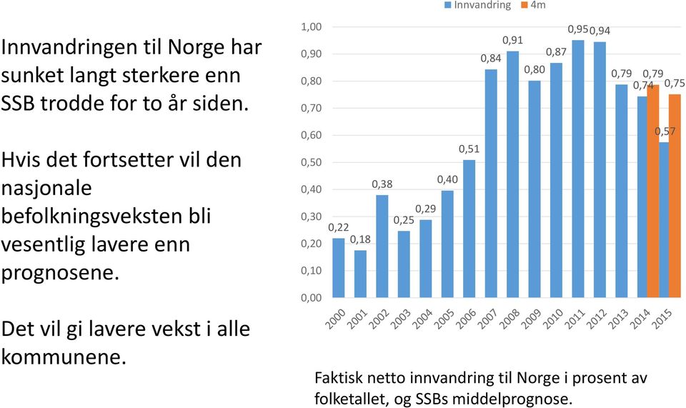 Det vil gi lavere vekst i alle kommunene.