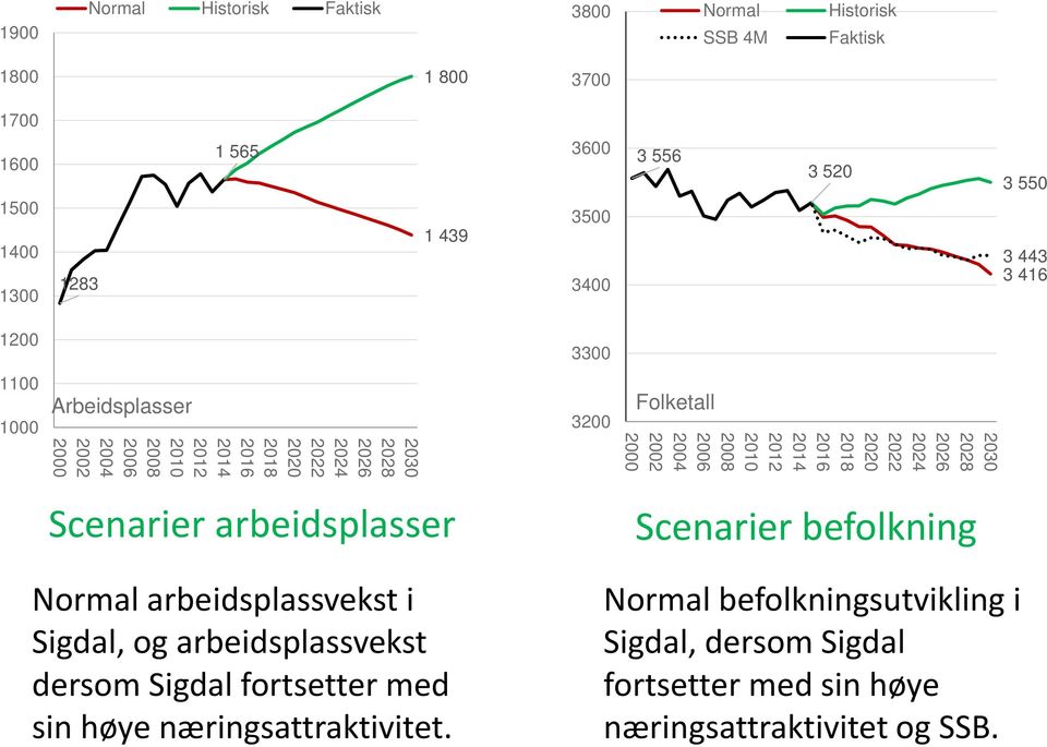 2014 2010 2008 2004 2002 Scenarier arbeidsplasser Scenarier befolkning Normal arbeidsplassvekst i Sigdal, og arbeidsplassvekst dersom Sigdal