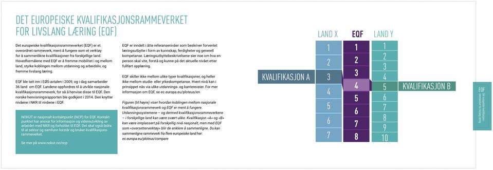 EQF ble tatt inn i EØS-avtalen i 009, og i dag samarbeider land om EQF. Landene oppfordres til å utvikle nasjonale kvalifikasjonsrammeverk, for så å henvise disse til EQF.