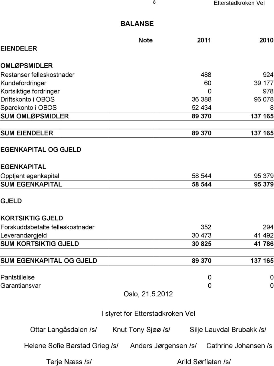 Forskuddsbetalte felleskostnader 352 294 Leverandørgjeld 30 473 41 492 SUM KORTSIKTIG GJELD 30 825 41 786 SUM EGENKAPITAL OG GJELD 89 370 137 165 Pantstillelse 0 0 Garantiansvar 0 0 Oslo, 21.