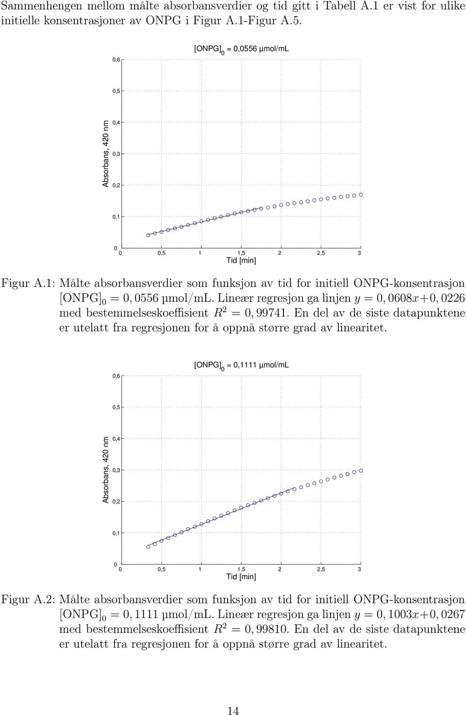 Lineær regresjon ga linjen y =, 68x+, 226 med bestemmelseskoeffisient R 2 =, 99741. En del av de siste datapunktene er utelatt fra regresjonen for å oppnå større grad av linearitet.