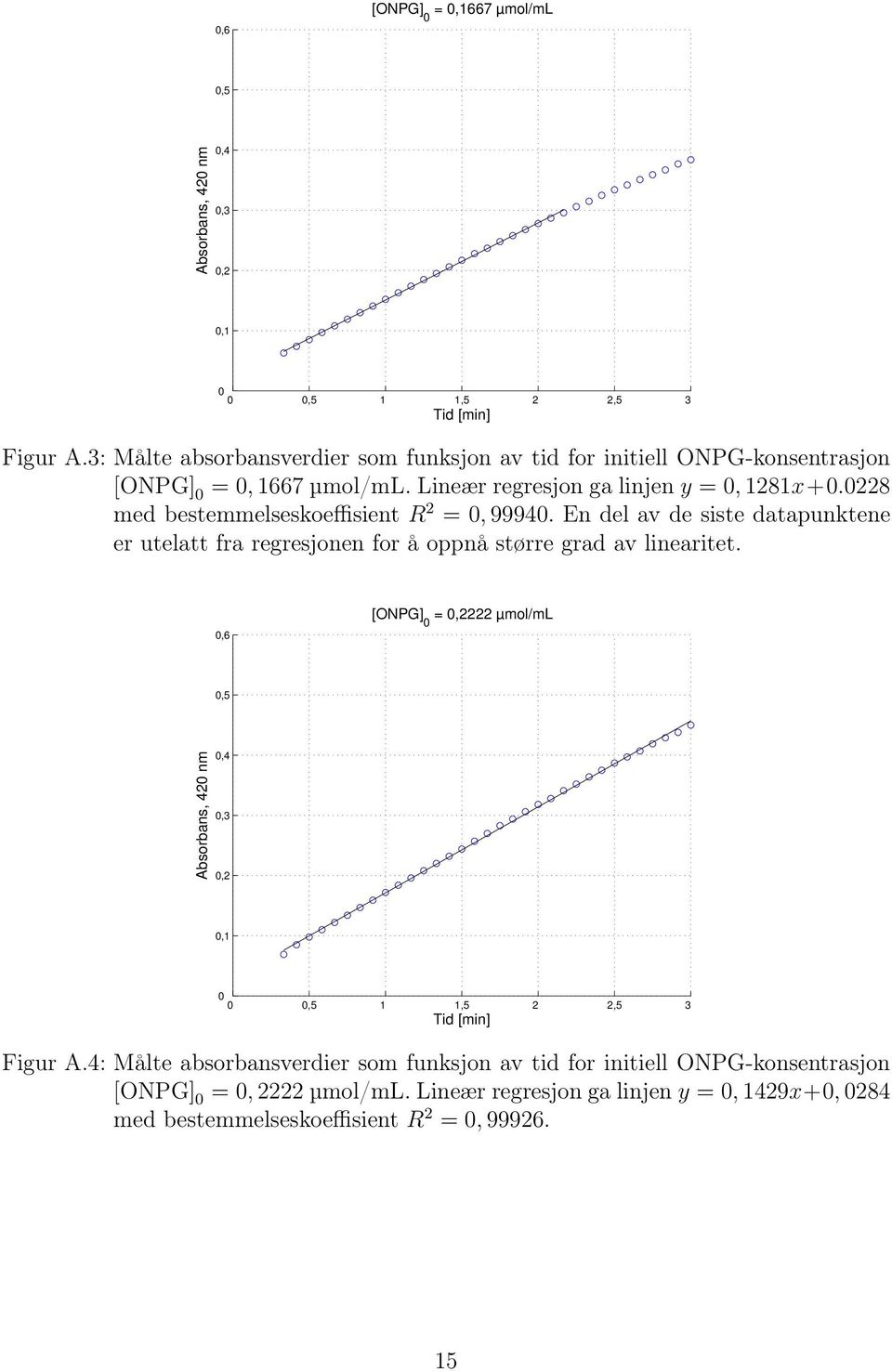 228 med bestemmelseskoeffisient R 2 =, 9994. En del av de siste datapunktene er utelatt fra regresjonen for å oppnå større grad av linearitet.