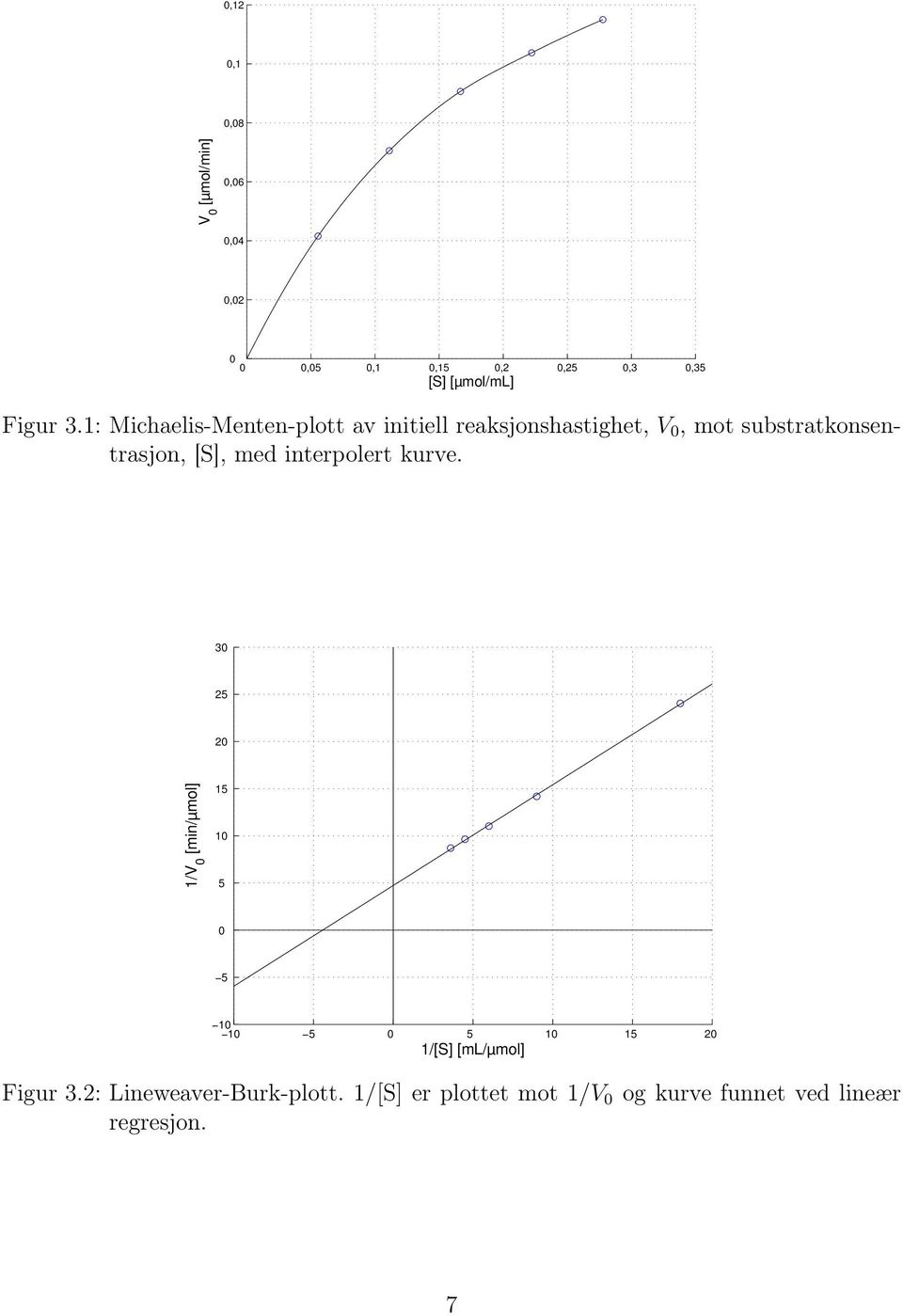 substratkonsentrasjon, [S], med interpolert kurve.