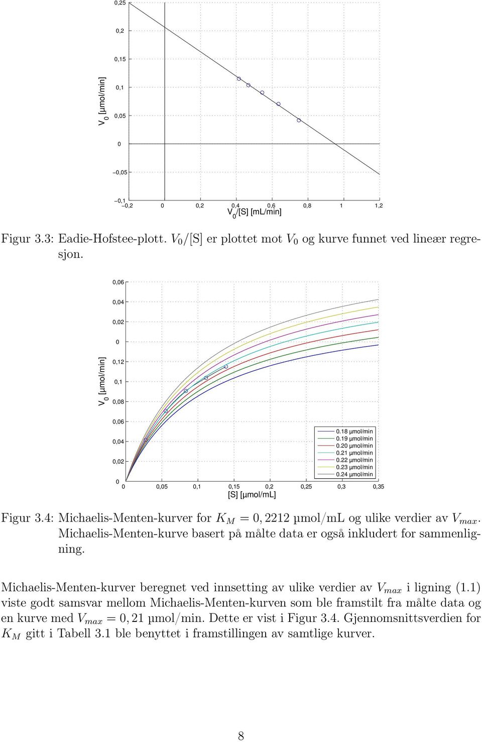 Michaelis-Menten-kurve basert på målte data er også inkludert for sammenligning. Michaelis-Menten-kurver beregnet ved innsetting av ulike verdier av V max i ligning (1.