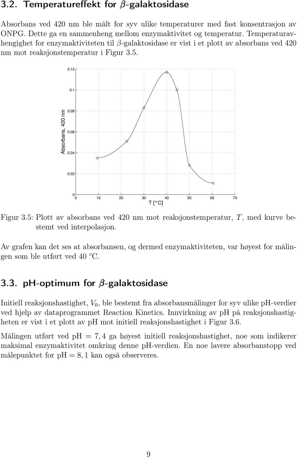 5: Plott av absorbans ved 42 nm mot reaksjonstemperatur, T, med kurve bestemt ved interpolasjon.