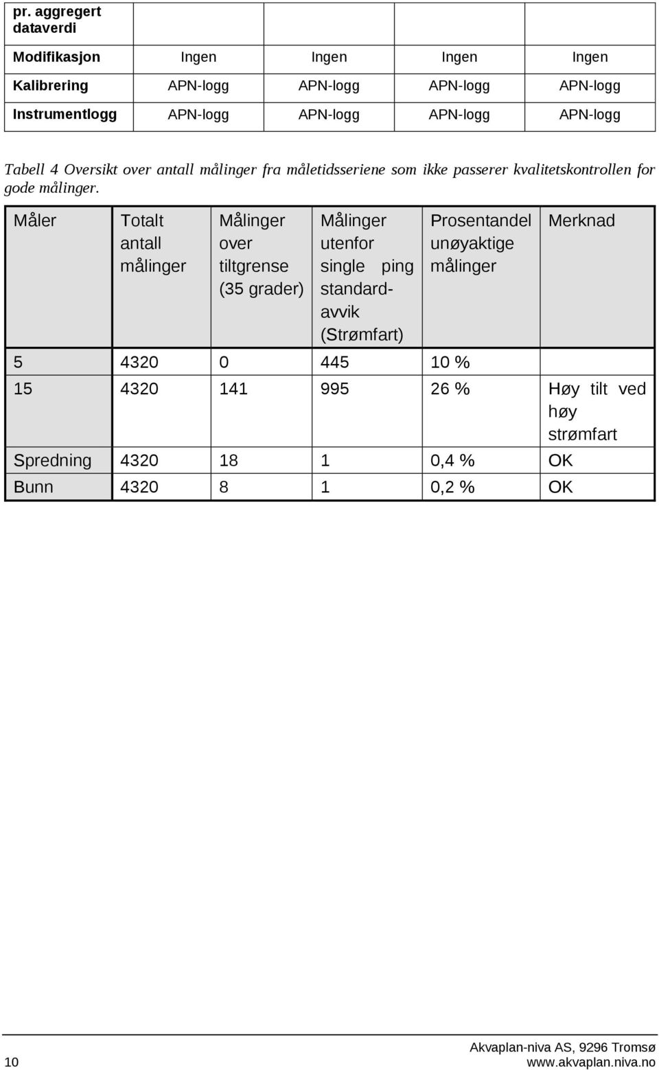 Måler Totalt antall målinger Målinger over tiltgrense (35 grader) Målinger utenfor single ping standardavvik (Strømfart) 5 4320 0 445 10 % Prosentandel