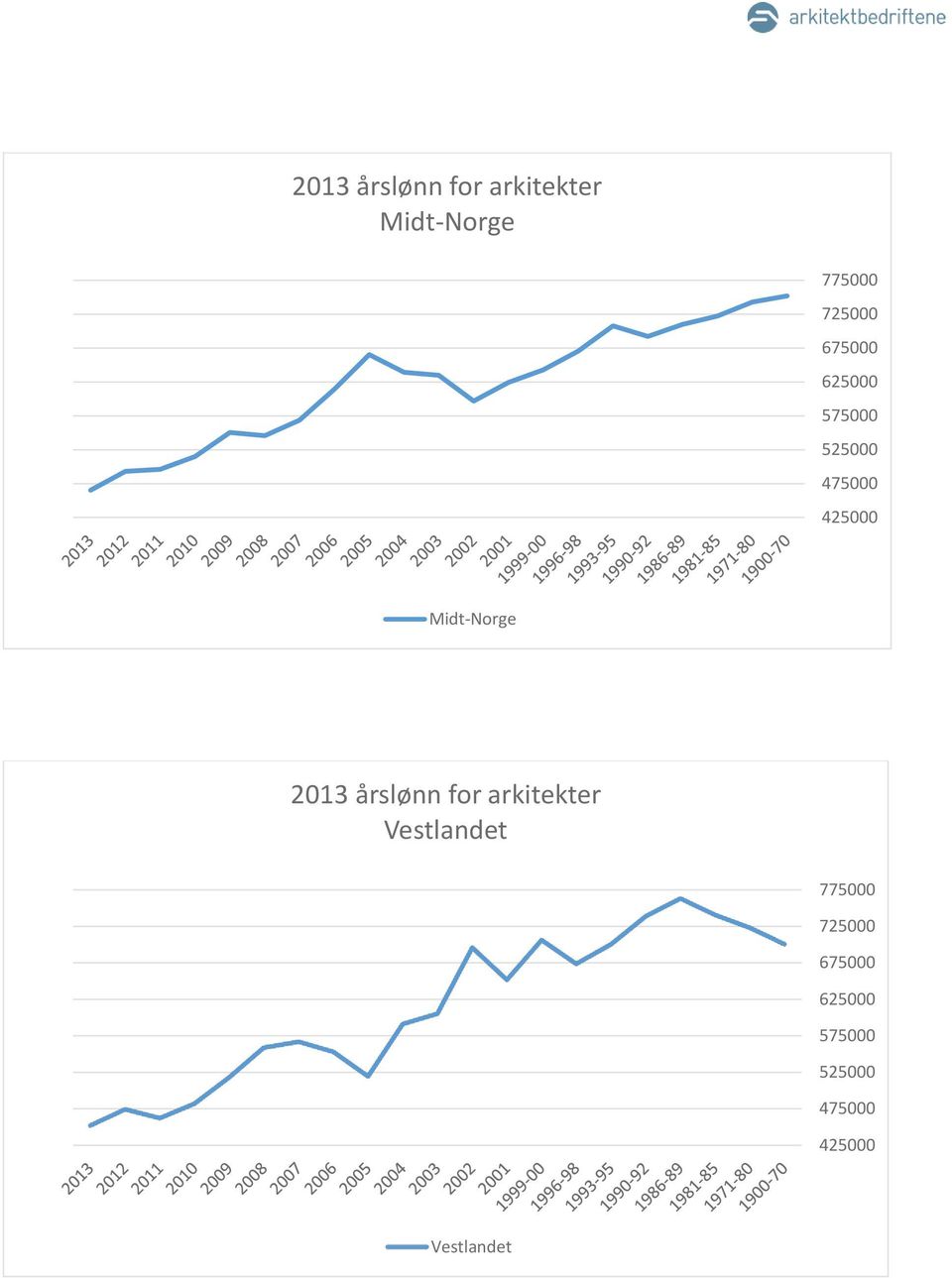 2013 årslønn for arkitekter Vestlandet 775000 725000