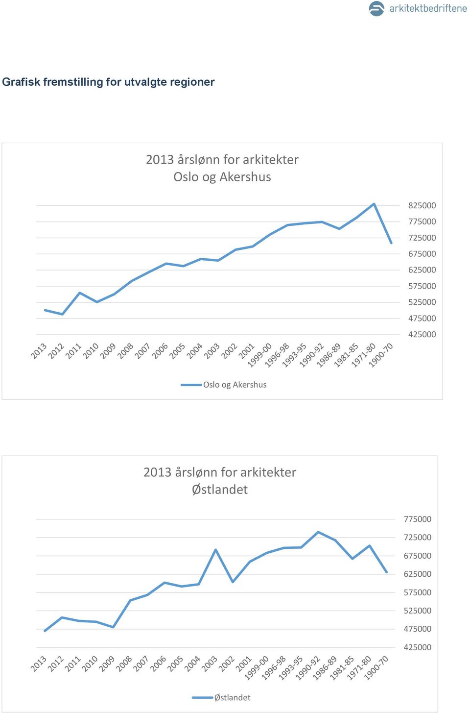 575000 525000 475000 425000 Oslo og Akershus 2013 årslønn for
