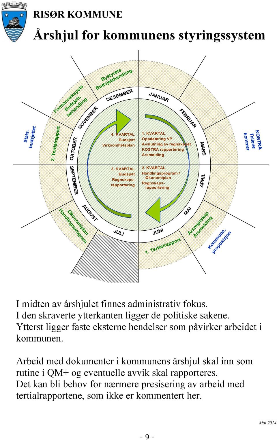 KVARTAL Handlingsprogram / Økonomiplan Regnskapsrapportering 3. KVARTAL Budsjett Regnskapsrapportering APRIL Økonomiplan Handlingsprogram AUGUST JULI JUNI 1.