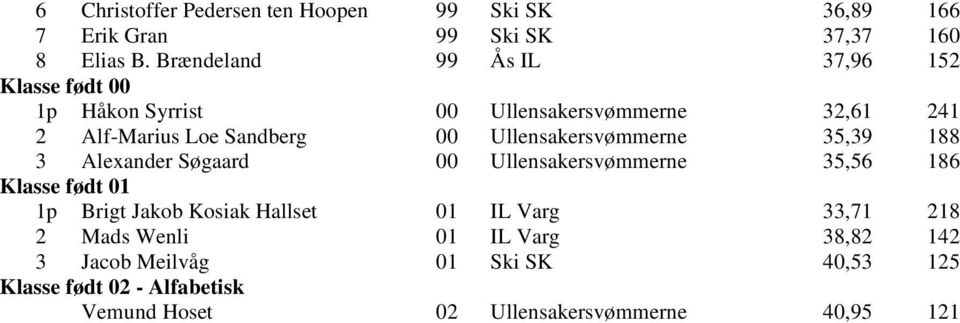 Ullensakersvømmerne 35,39 188 3 Alexander Søgaard Ullensakersvømmerne 35,56 186 1p Brigt Jakob Kosiak