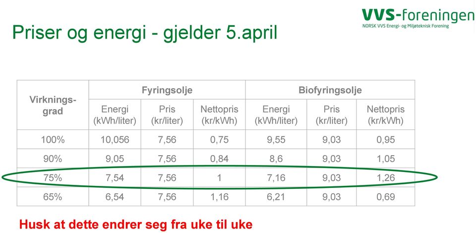 Energi (kwh/liter) Biofyringsolje Pris (kr/liter) Nettopris (kr/kwh) 100% 10,056 7,56