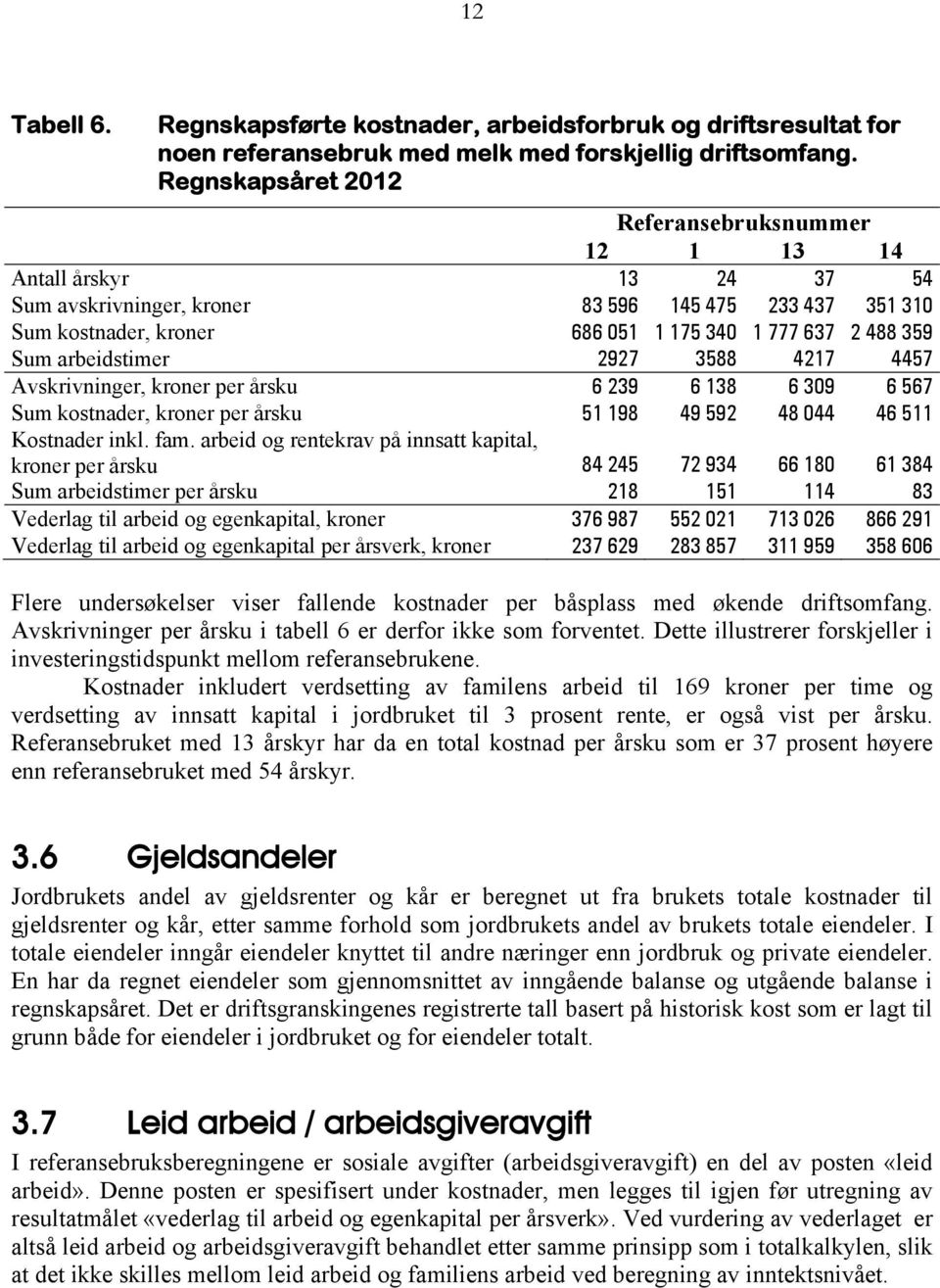 arbeidstimer 2927 3588 4217 4457 Avskrivninger, kroner per årsku 6 239 6 138 6 309 6 567 Sum kostnader, kroner per årsku 51 198 49 592 48 044 46 511 Kostnader inkl. fam.