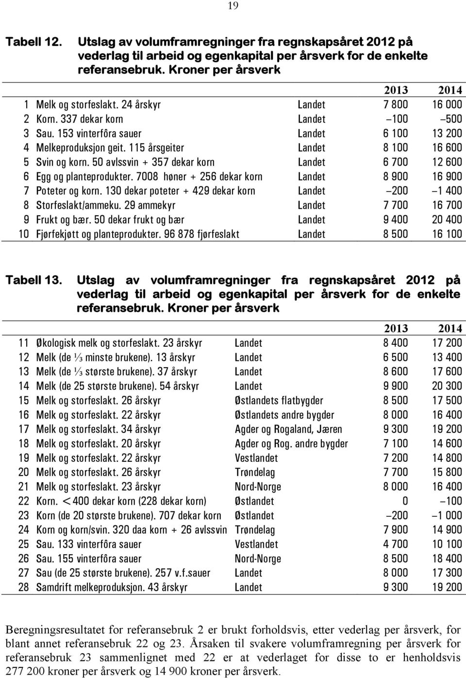 50 avlssvin + 357 dekar korn Landet 6 700 12 600 6 Egg og planteprodukter. 7008 høner + 256 dekar korn Landet 8 900 16 900 7 Poteter og korn.