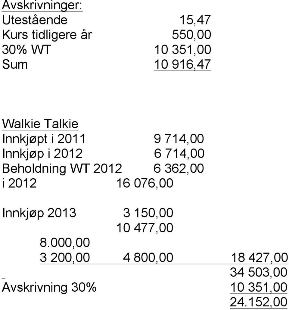 Beholdning WT 2012 6 362,00 i 2012 16 076,00 Innkjøp 2013 3 150,00 10 477,00