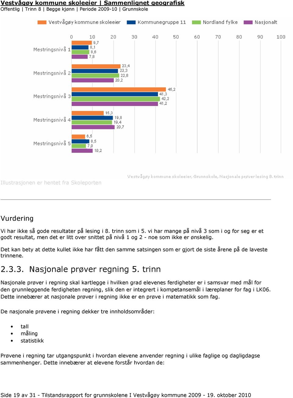 Det kan bety at dette kullet ikke har fått den samme satsingen som er gjort de siste årene på de laveste trinnene. 2.3.3. Nasjonale prøver regning 5.