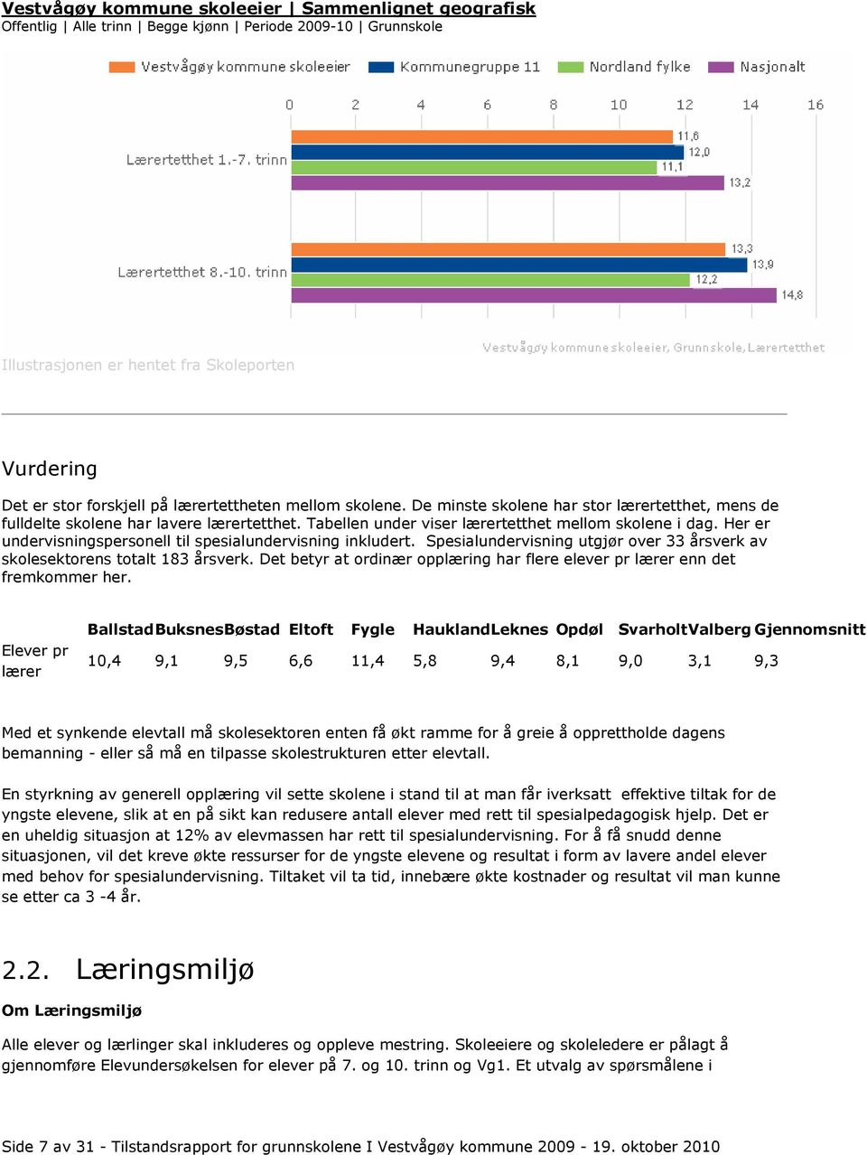 Her er undervisningspersonell til spesialundervisning inkludert. Spesialundervisning utgjør over 33 årsverk av skolesektorens totalt 183 årsverk.