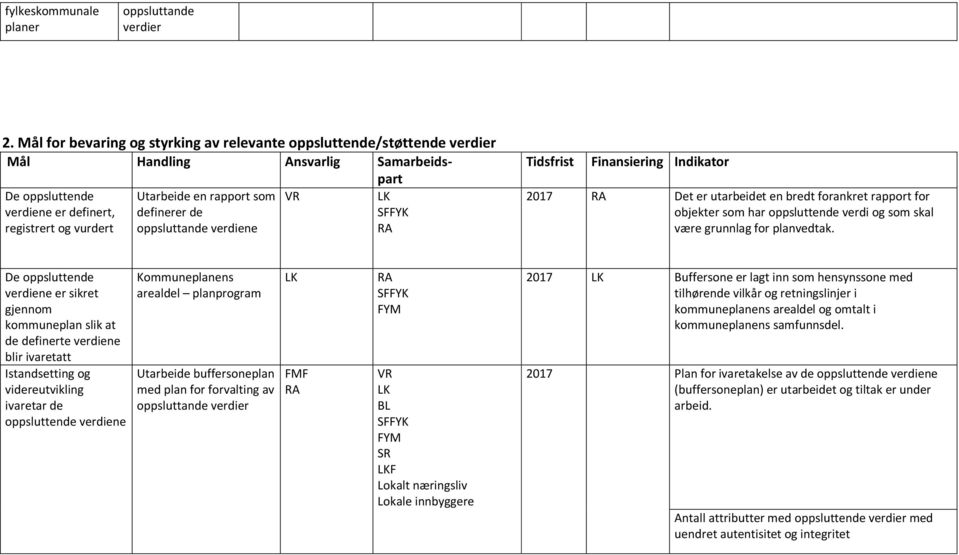 definerer de oppsluttande verdiene Tidsfrist Finansiering Indikator 2017 Det er utarbeidet en bredt forankret rapport for objekter som har oppsluttende verdi og som skal være grunnlag for planvedtak.