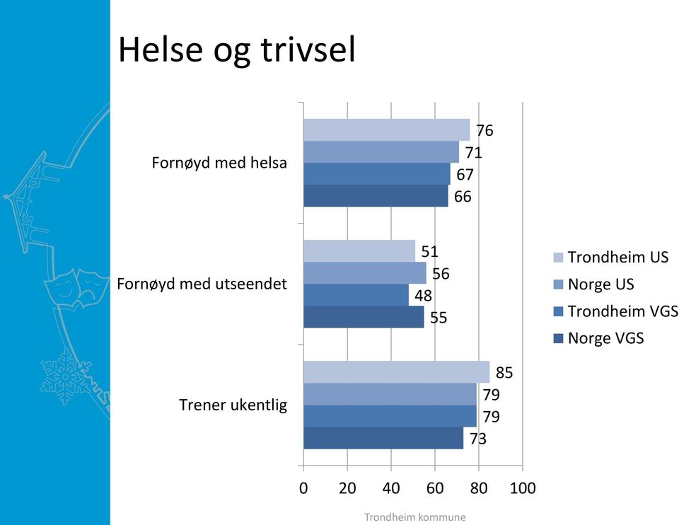 ukentlig 51 56 48 55 85 79 79 73 Trondheim