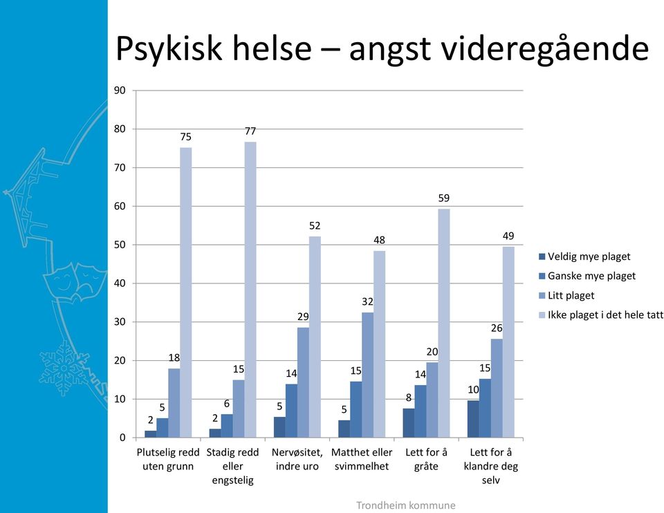 2 Plutselig redd uten grunn 15 Stadig redd eller engstelig 14 15 14 5 5 Nervøsitet,