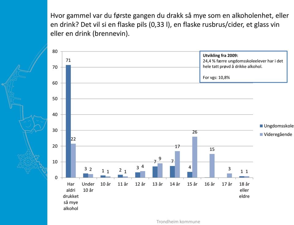 80 70 60 71 Utvikling fra 2009: 24,4 % færre ungdomsskoleelever har i det hele tatt prøvd å drikke alkohol.