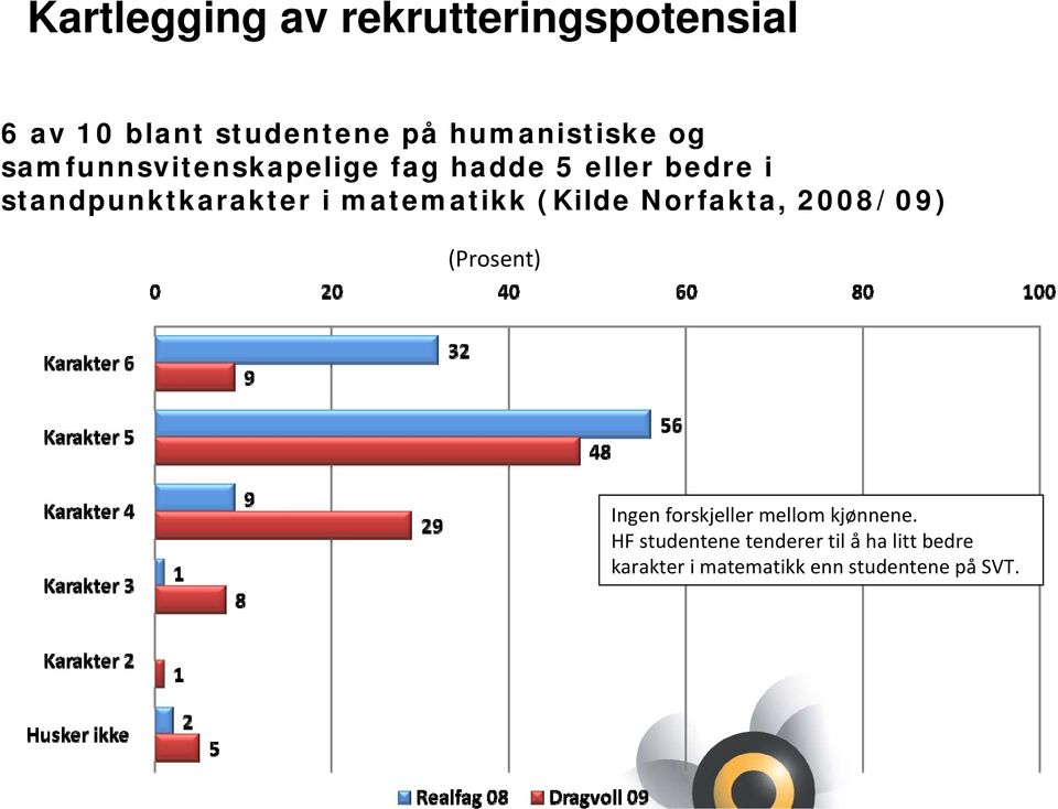 matematikk (Kilde Norfakta, 2008/09) (Prosent) Ingen forskjeller mellom