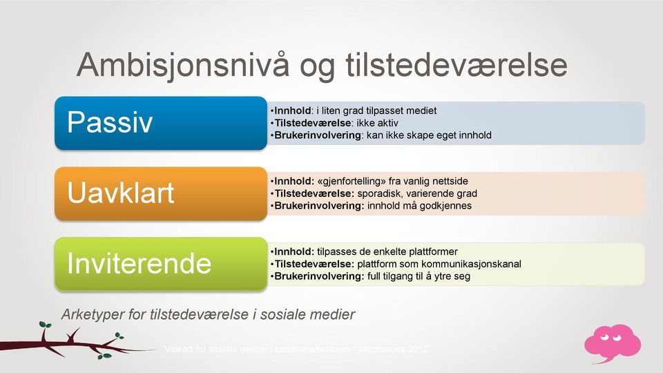 innhold må godkjennes Inviterende Innhold: tilpasses de enkelte plattformer Tilstedeværelse: plattform som kommunikasjonskanal