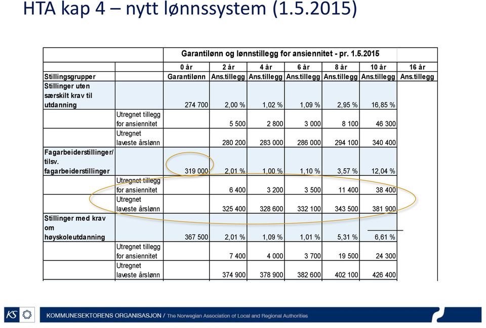 tillegg Stillinger uten særskilt krav til utdanning 274 700 2,00 % 1,02 % 1,09 % 2,95 % 16,85 % Utregnet tillegg for ansiennitet 5 500 2 800 3 000 8 100 46 300 Utregnet laveste årslønn 280 200 283