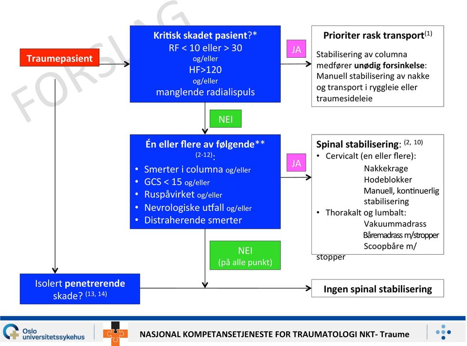 av nakke og transport i ryggleie eller traumesideleie NEI Én eller flere av følgende** (2-12) : Smerter i columna og/eller GCS < 15 og/eller Ruspåvirket og/eller Nevrologiske
