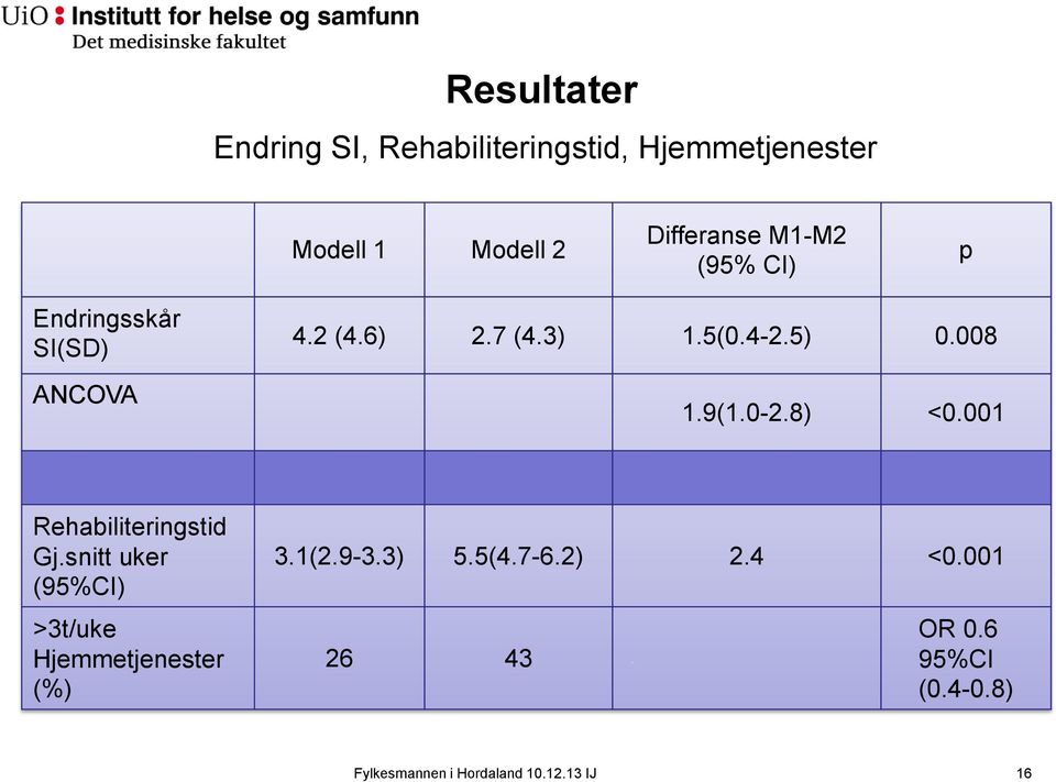 4-2.5) 0.008 1.9(1.0-2.8) <0.001 Rehabiliteringstid Gj.