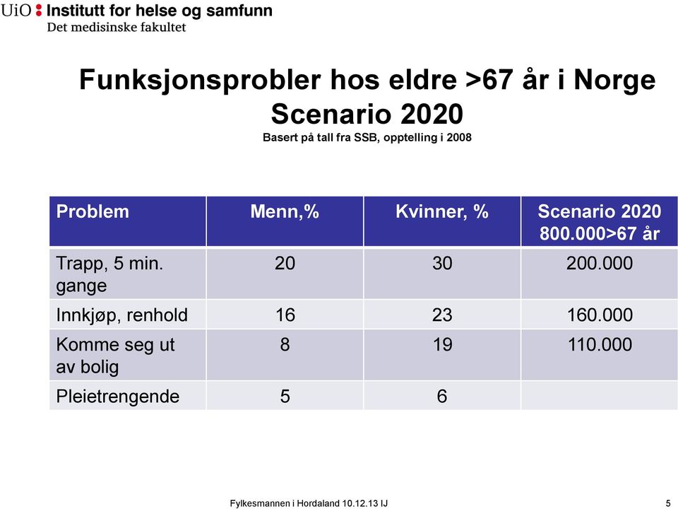 2020 800.000>67 år Trapp, 5 min. gange 20 30 200.