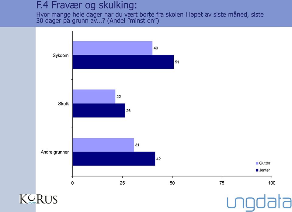 3 dager på grunn av.