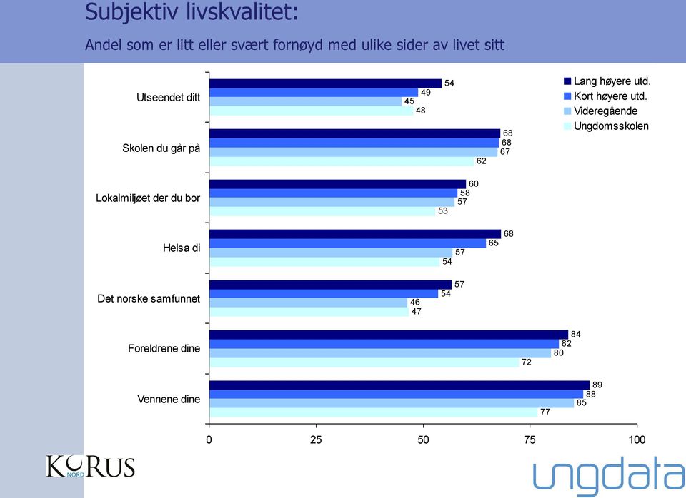 Kort høyere utd.