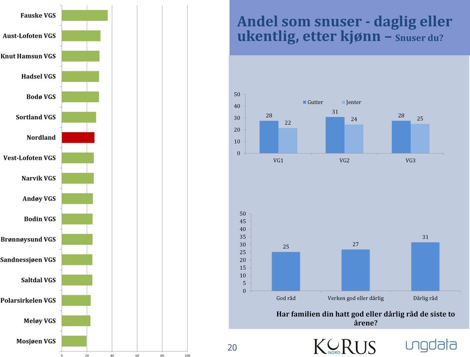 VG2 VG3 Narvik VGS Andøy VGS Bodin VGS Brønnøysund VGS Sandnessjøen VGS Saltdal VGS Polarsirkelen VGS Meløy VGS 5 45 4