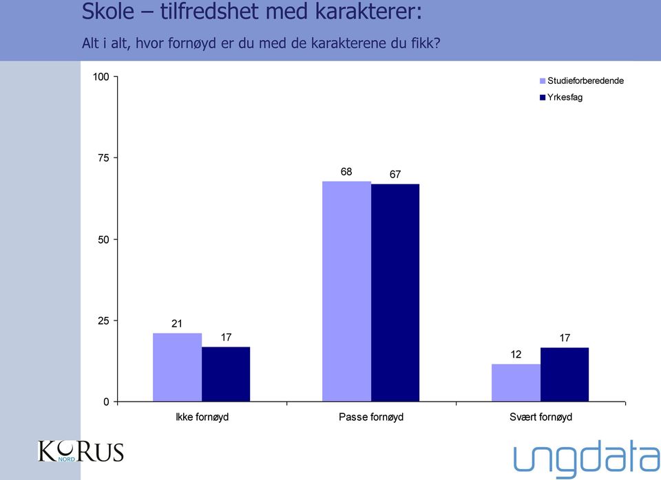 1 Studieforberedende Yrkesfag 75 68 67 5 21 17