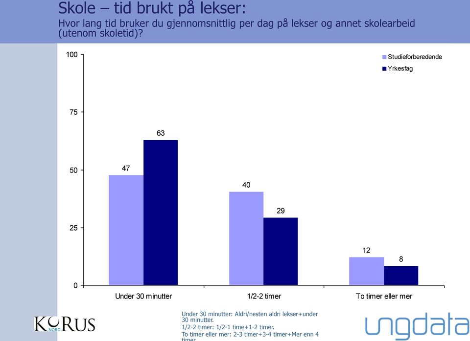 1 Studieforberedende Yrkesfag 75 63 5 47 4 29 12 8 Under 3 minutter 1/2-2 timer To timer