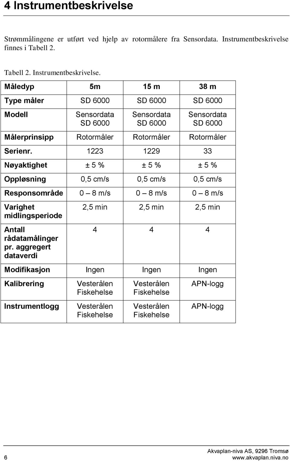 Måledyp 5m 5 m 38 m Type måler SD 6 SD 6 SD 6 Modell Sensordata SD 6 Sensordata SD 6 Sensordata SD 6 Målerprinsipp Rotormåler Rotormåler Rotormåler Serienr.