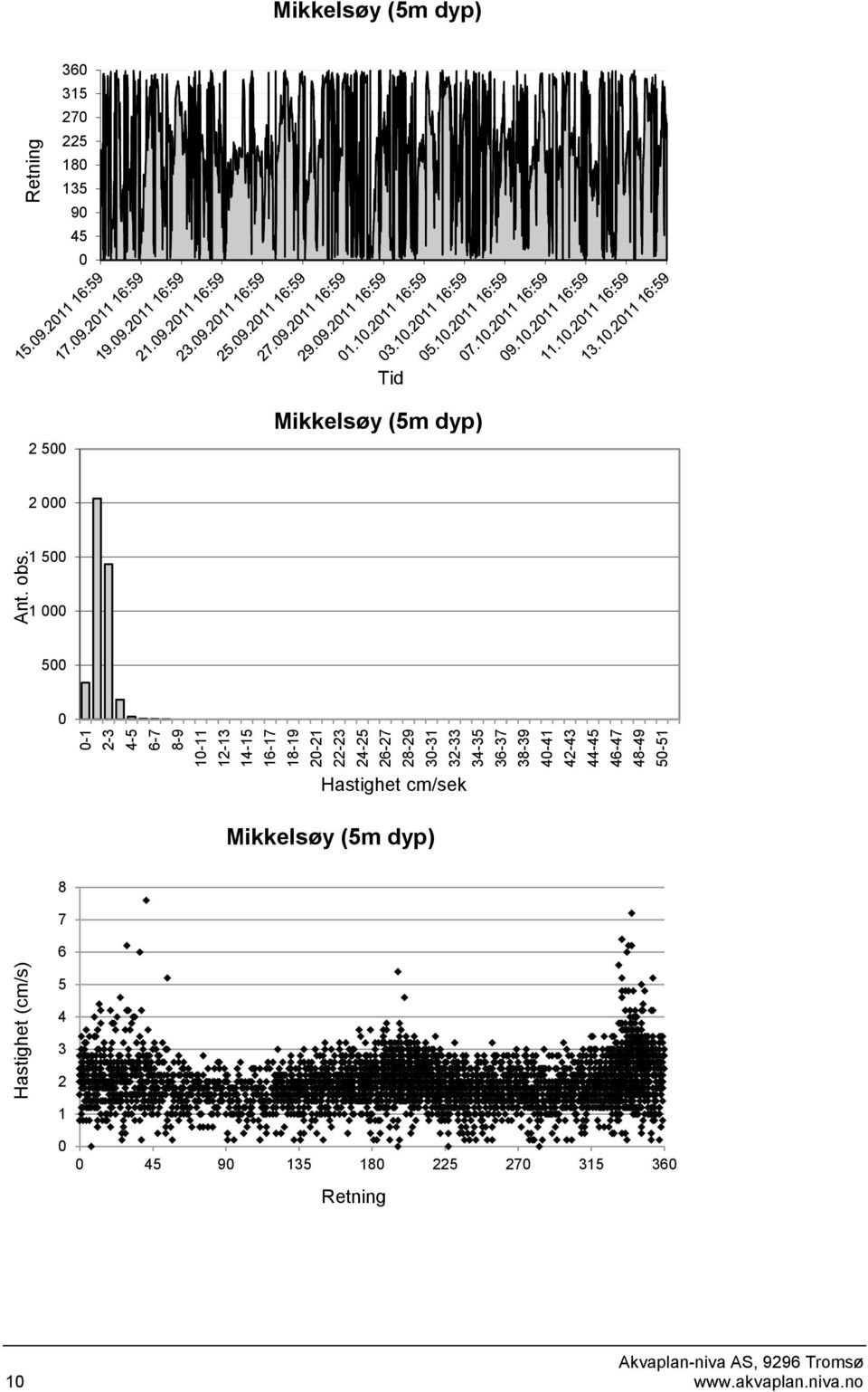 Retning Mikkelsøy (5m dyp) 36 35 27 225 8 35 9 5 Tid 2 5 Mikkelsøy (5m dyp) 2 5 5