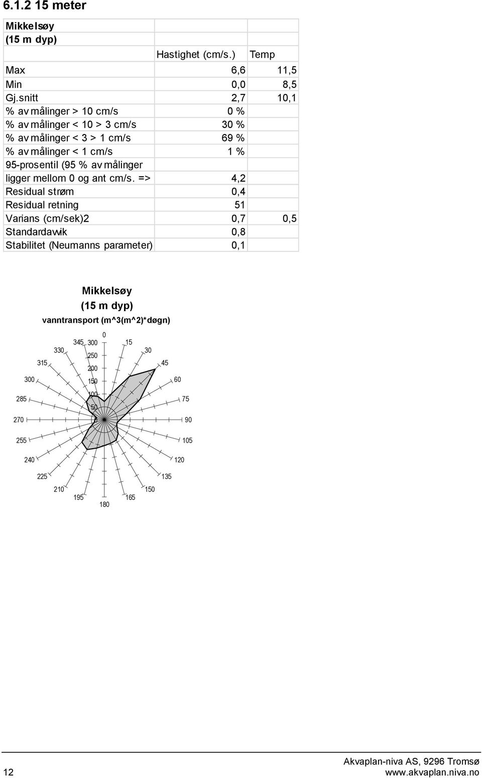 % av målinger ligger mellom og ant cm/s.