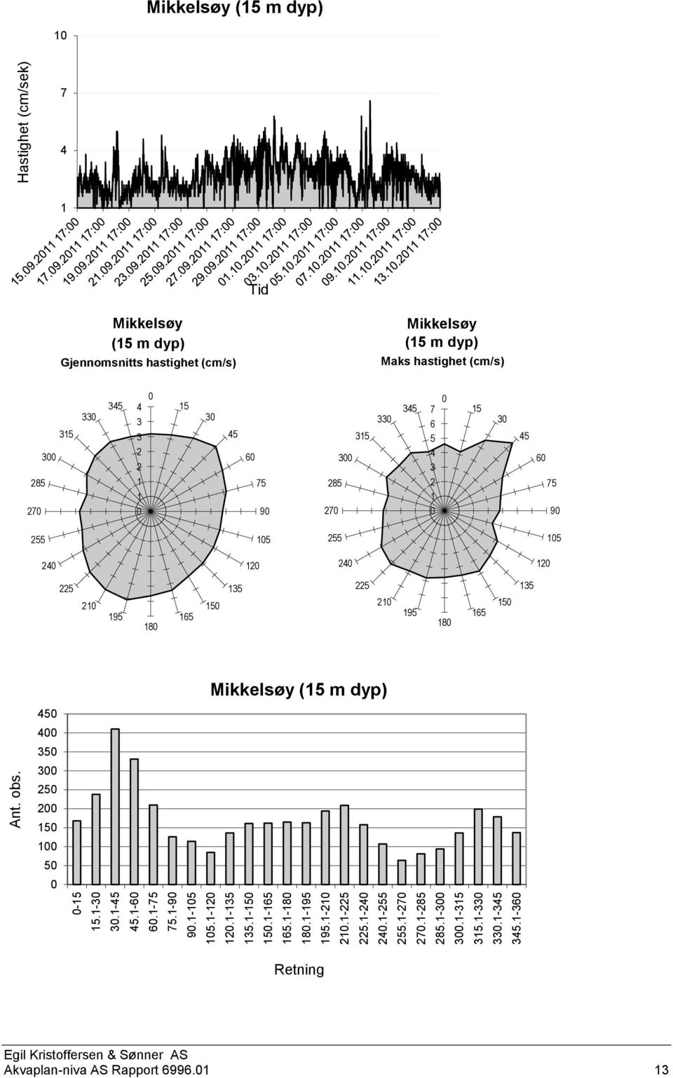 Hastighet (cm/sek) Mikkelsøy (5 m dyp) 7 Tid Mikkelsøy (5 m dyp) Gjennomsnitts hastighet (cm/s) Mikkelsøy (5 m dyp) Maks hastighet