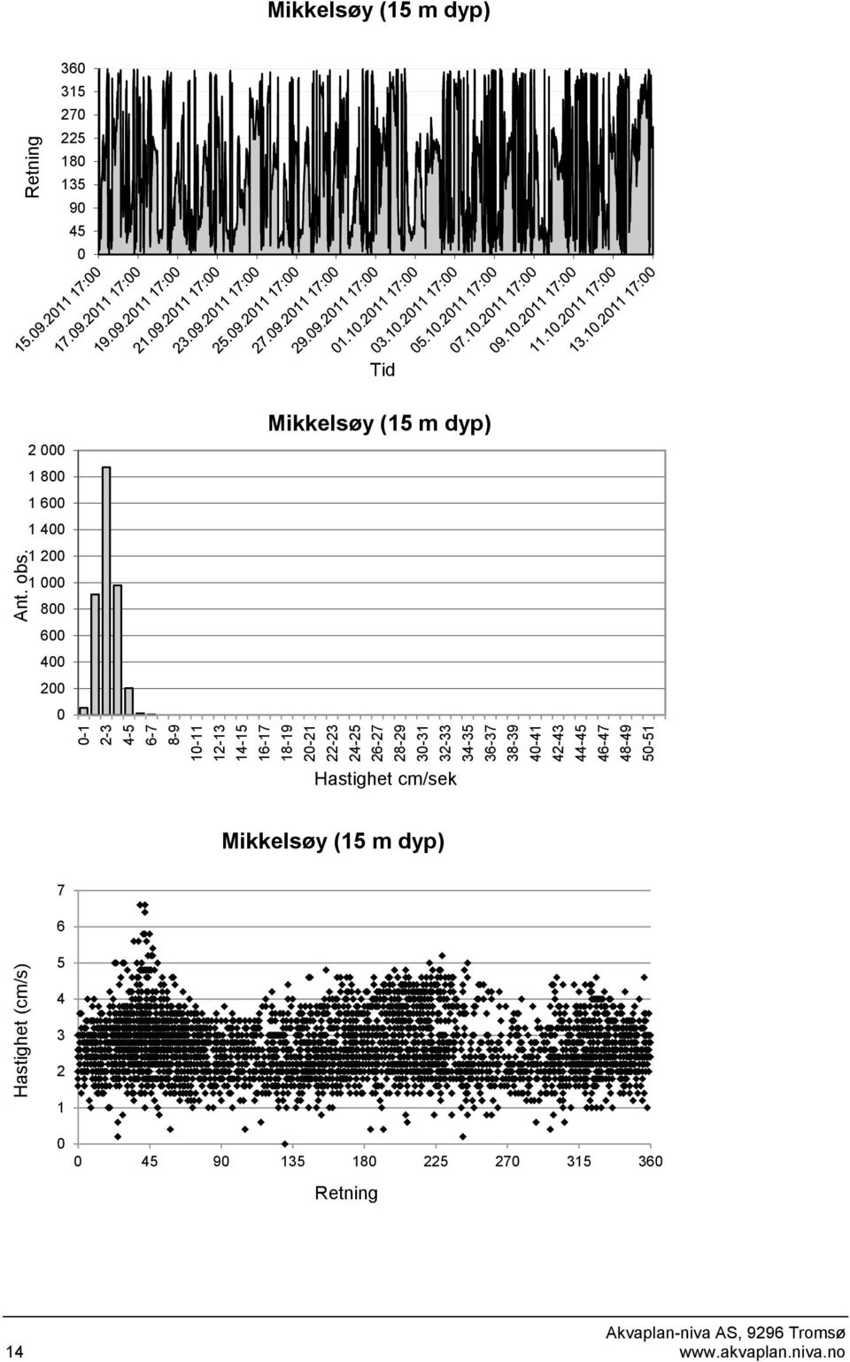 Retning Mikkelsøy (5 m dyp) 36 35 27 225 8 35 9 5 Tid 2 8 6 2 8 6 2 Mikkelsøy (5 m dyp)