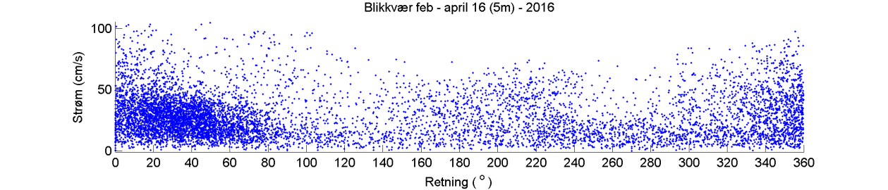 Estimert tidevannsstrøm i nord/sør-retning på 5 m dyp. Negative verdier indikerer strøm mot sør. Rød kurve viser tidevannsstrøm og blå kurve viser reststrøm.