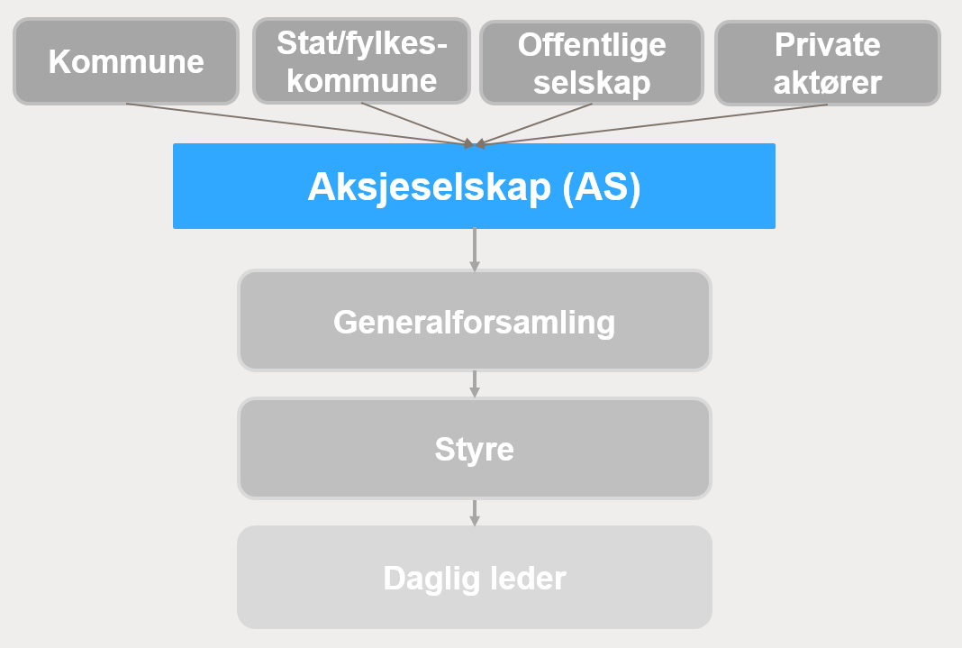 Selskapsformer Aksjeselskap (AS) Fleksibilitet med hensyn til muligheter for både offentlige og private eiere Eget rettssubjekt Vedtektene angir formålet og fastsetter rammene for selskapets