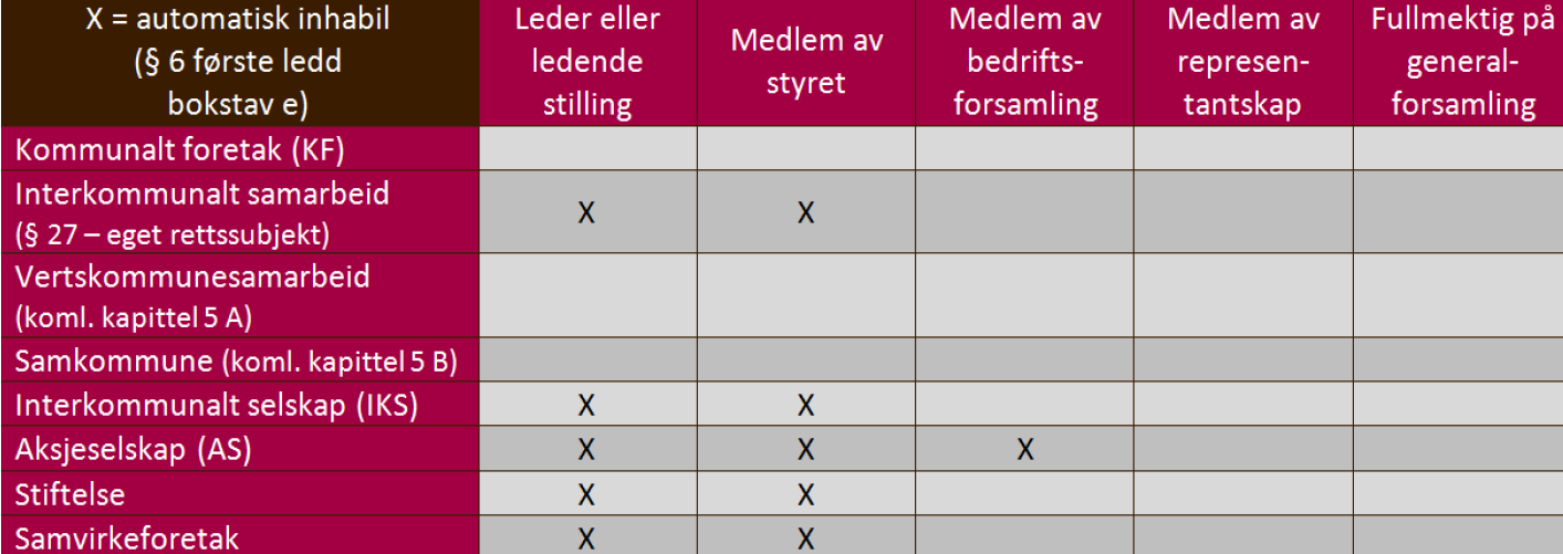 Eierskapsforvaltningen roller og oppgaver Forvaltningsloven - Habilitetsregler for folkevalgte/offentlige tjenestemenn Kommuneloven, lov om interkommunale selskap, aksjeloven og