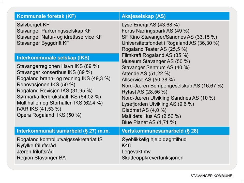 (62,4 %) IVAR IKS (41,53 %) Opera Rogaland IKS (50 %) Aksjeselskap (AS) Lyse Energi AS (43,68 %) Forus Næringspark AS (49 %) SF Kino Stavanger/Sandnes AS (33,15 %) Universitetsfondet i Rogaland AS