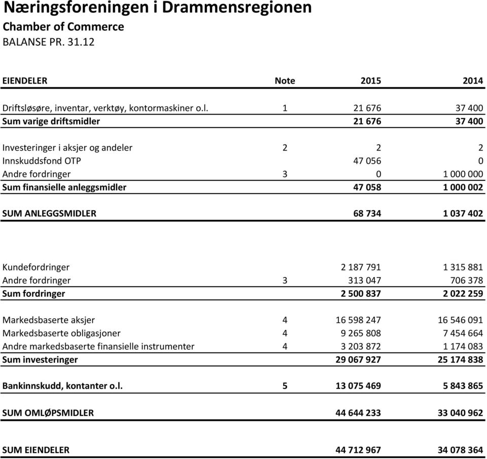 1 21 676 37 400 Sum varige driftsmidler 21 676 37 400 Investeringer i aksjer og andeler 2 2 2 Innskuddsfond OTP 47 056 0 Andre fordringer 3 0 1 000 000 Sum finansielle anleggsmidler 47 058 1