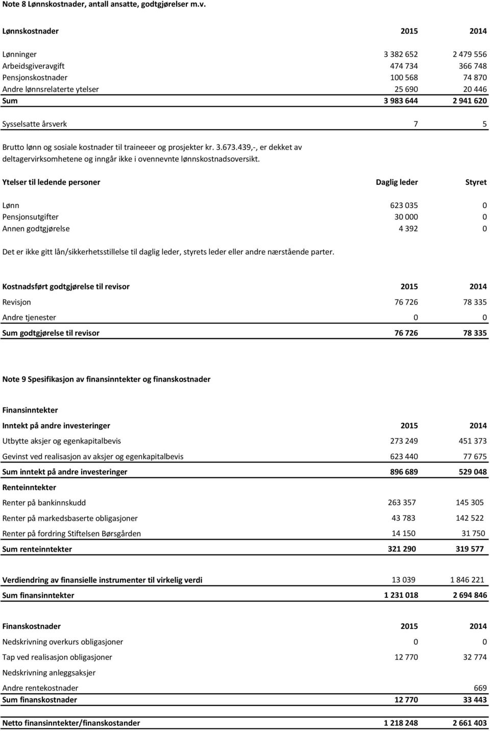 Sysselsatte årsverk 7 5 Brutto lønn og sosiale kostnader til traineeer og prosjekter kr. 3.673.439,-, er dekket av deltagervirksomhetene og inngår ikke i ovennevnte lønnskostnadsoversikt.