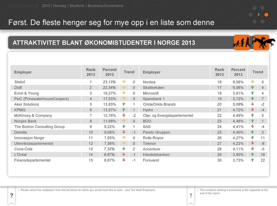 0 Nordea 16 6,56% 0 DnB 2 22,34% 0 Skatteetaten 17 6,06% 4 Ernst & Young 3 19,27% 0 Microsoft 18 5,91% 4 PwC (PricewaterhouseCoopers) 4 17,03% 0 Sparebank 1 19 5,72% 7 Aker Solutions 5 13,83% 1